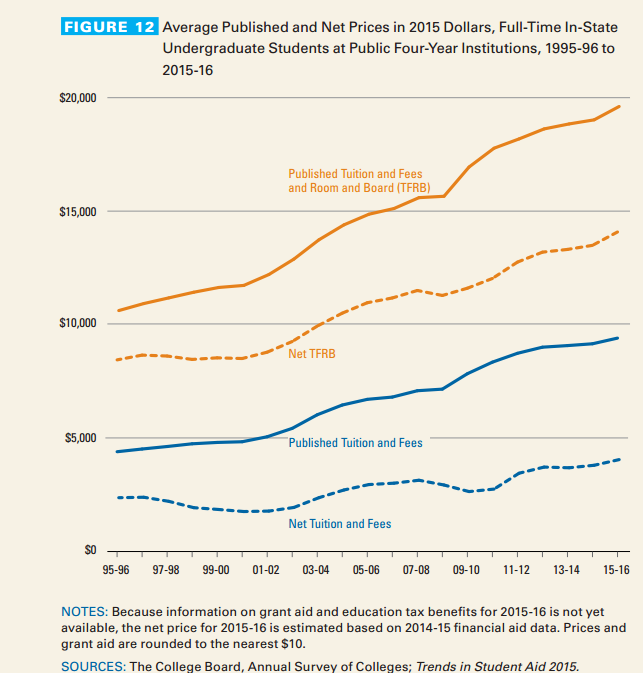 The College Board 2015 Trends Report